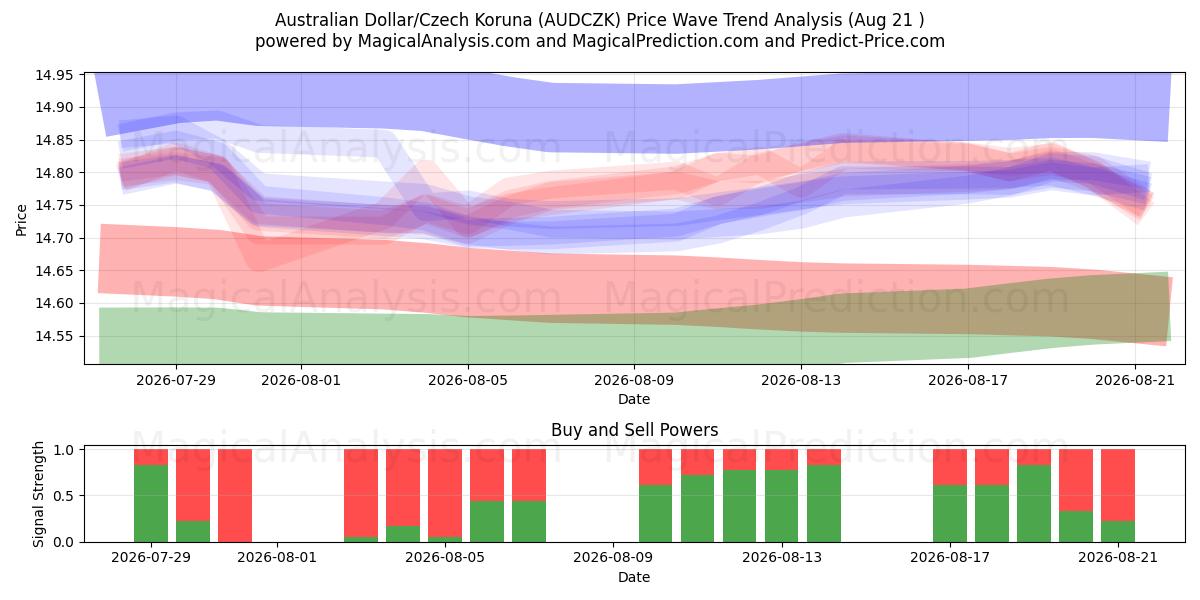  Australske dollar/tjekkisk koruna (AUDCZK) Support and Resistance area (20 Aug) 