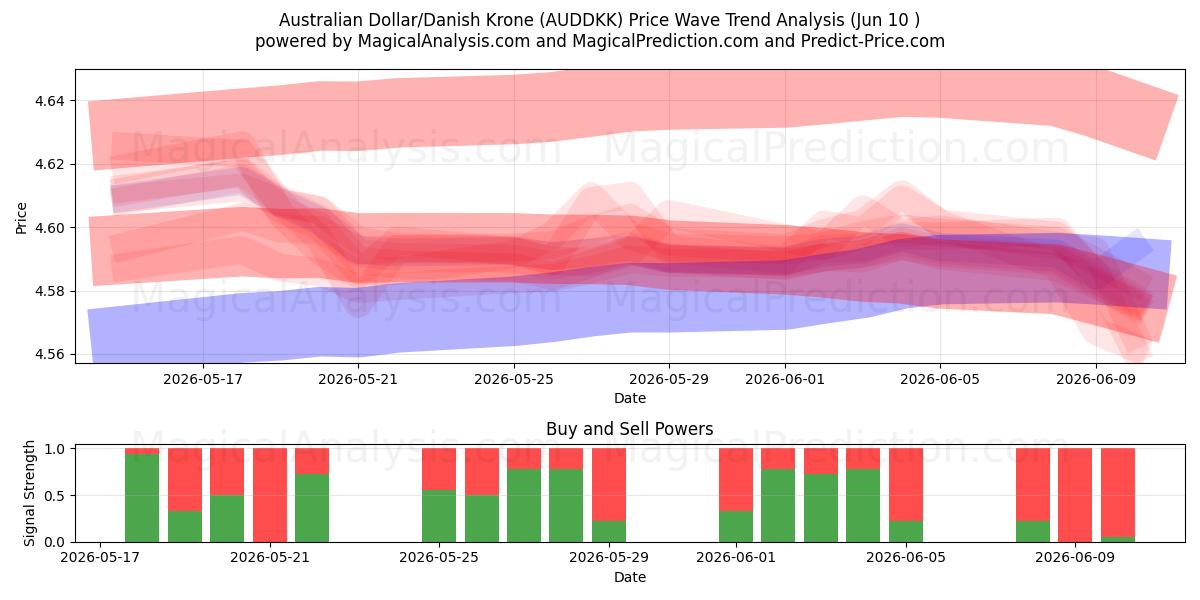  Australian Dollar/Danish Krone (AUDDKK) Support and Resistance area (09 Jun) 