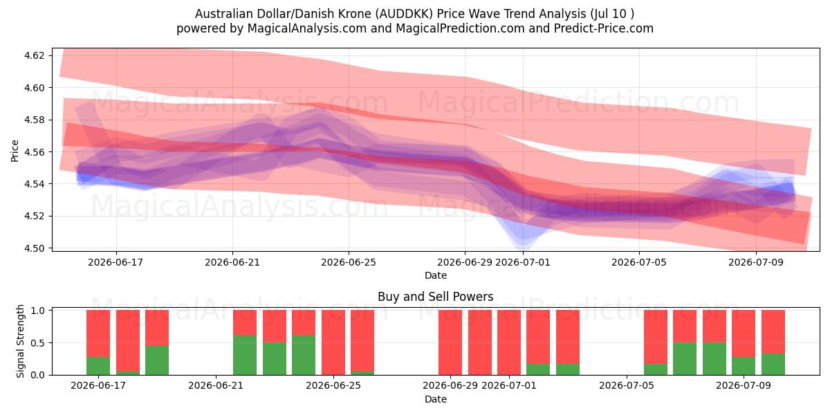  Australische dollar/Deense kroon (AUDDKK) Support and Resistance area (09 Jul) 