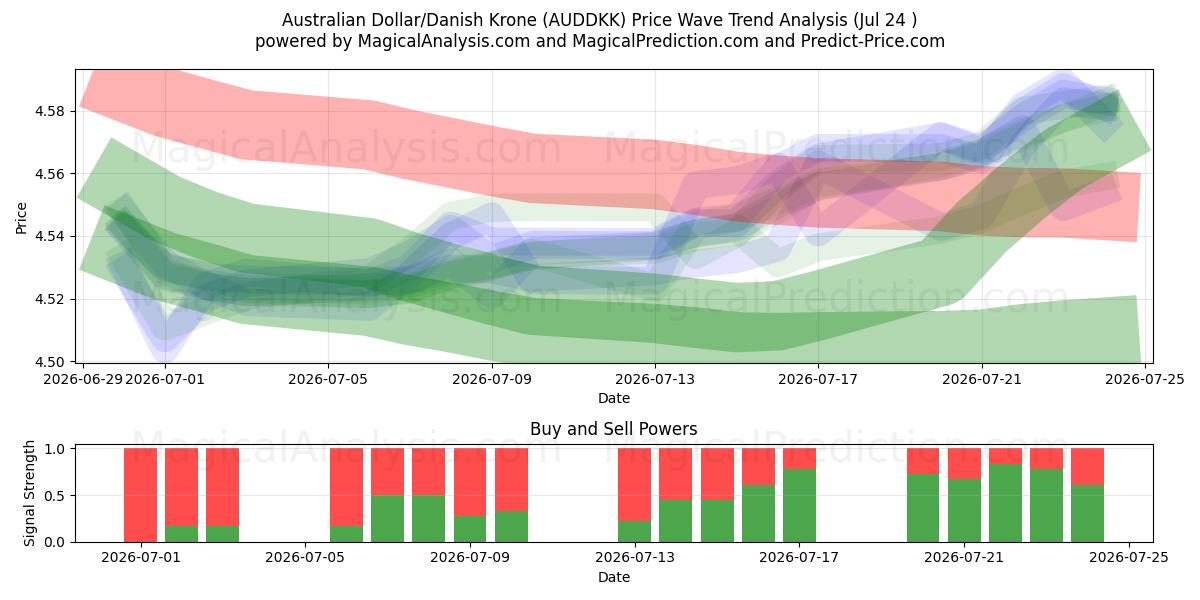  Australian Dollar/Danish Krone (AUDDKK) Support and Resistance area (23 Jul) 