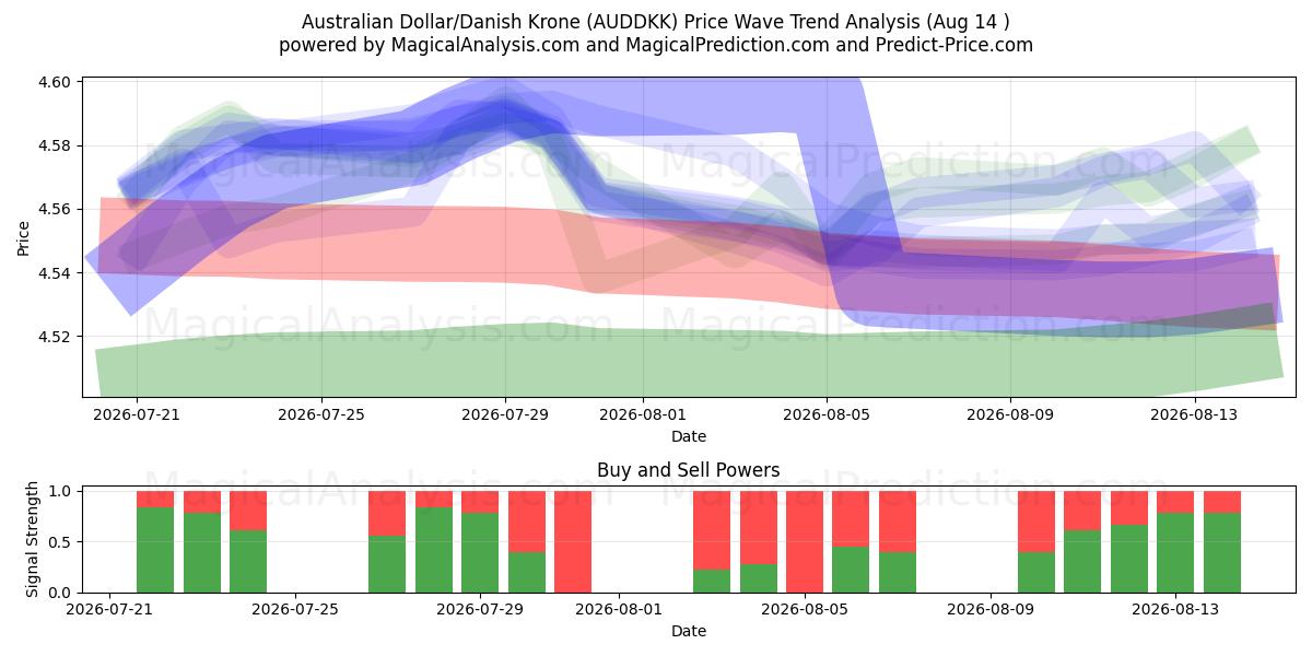  Australische dollar/Deense kroon (AUDDKK) Support and Resistance area (13 Aug) 