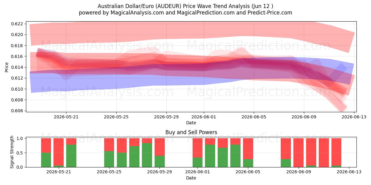 australske dollar/euro (AUDEUR) Support and Resistance area (11 Jun) 