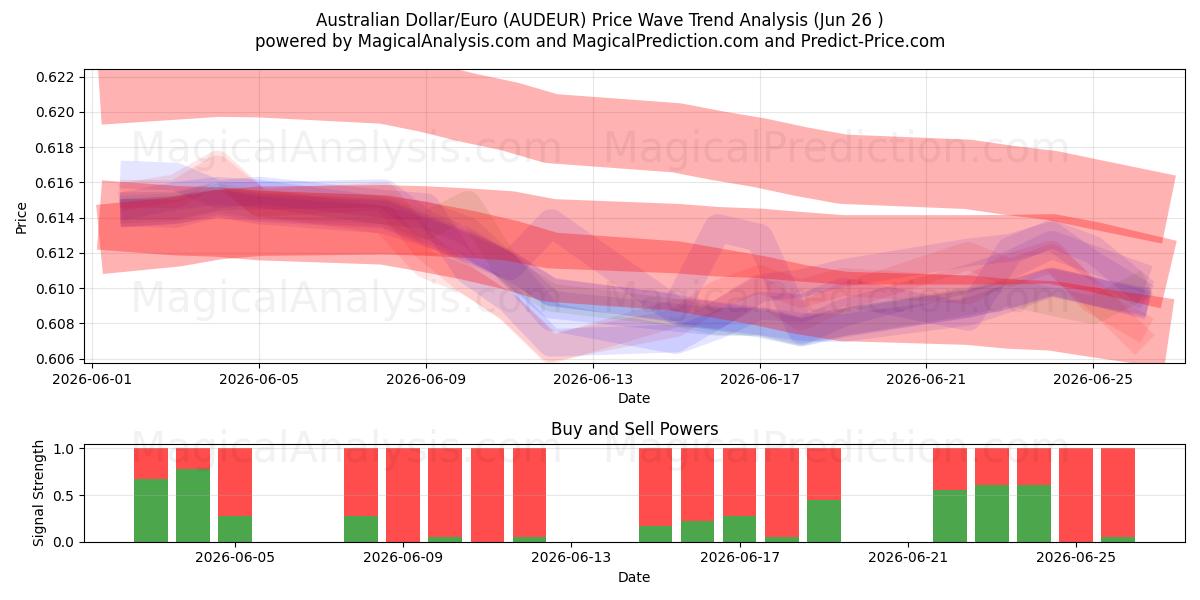  Australian Dollar/Euro (AUDEUR) Support and Resistance area (25 Jun) 