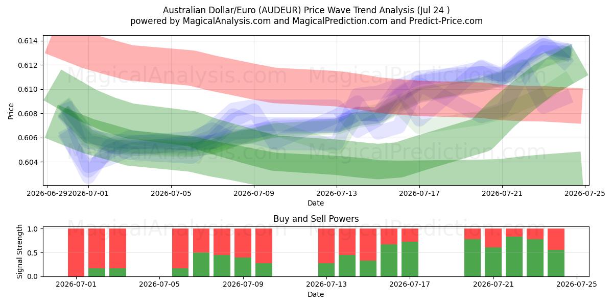 Australian Dollar/Euro (AUDEUR) Support and Resistance area (23 Jul) 