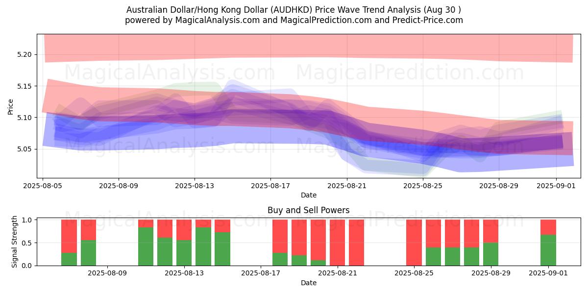Dólar australiano/Dólar de Hong Kong (AUDHKD) Support and Resistance area (29 Aug) Dólar australiano/Dólar de Hong Kong (AUDHKD) Support and Resistance area (29 Aug)