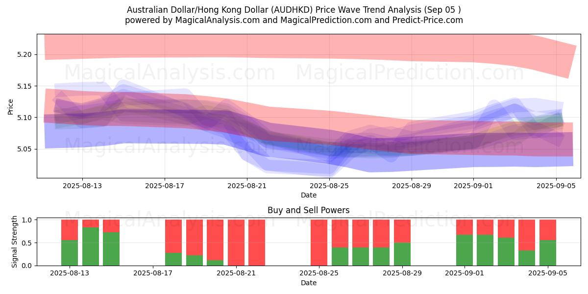  澳元/港元 (AUDHKD) Support and Resistance area (02 Sep) 
