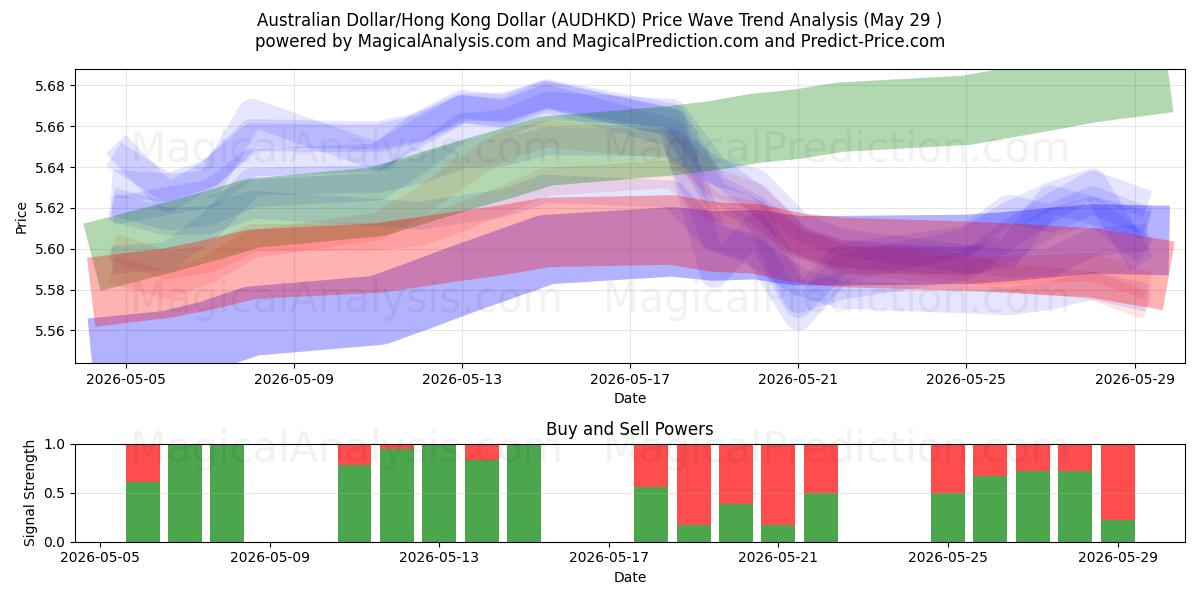  دولار أسترالي/دولار هونج كونج (AUDHKD) Support and Resistance area (28 May) 
