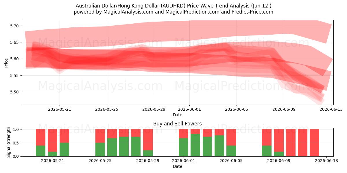  ऑस्ट्रेलियाई डॉलर/हांगकांग डॉलर (AUDHKD) Support and Resistance area (11 Jun) 
