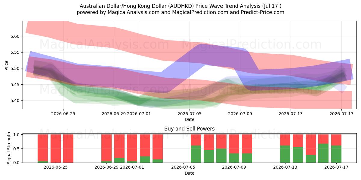  دولار أسترالي/دولار هونج كونج (AUDHKD) Support and Resistance area (16 Jul) 