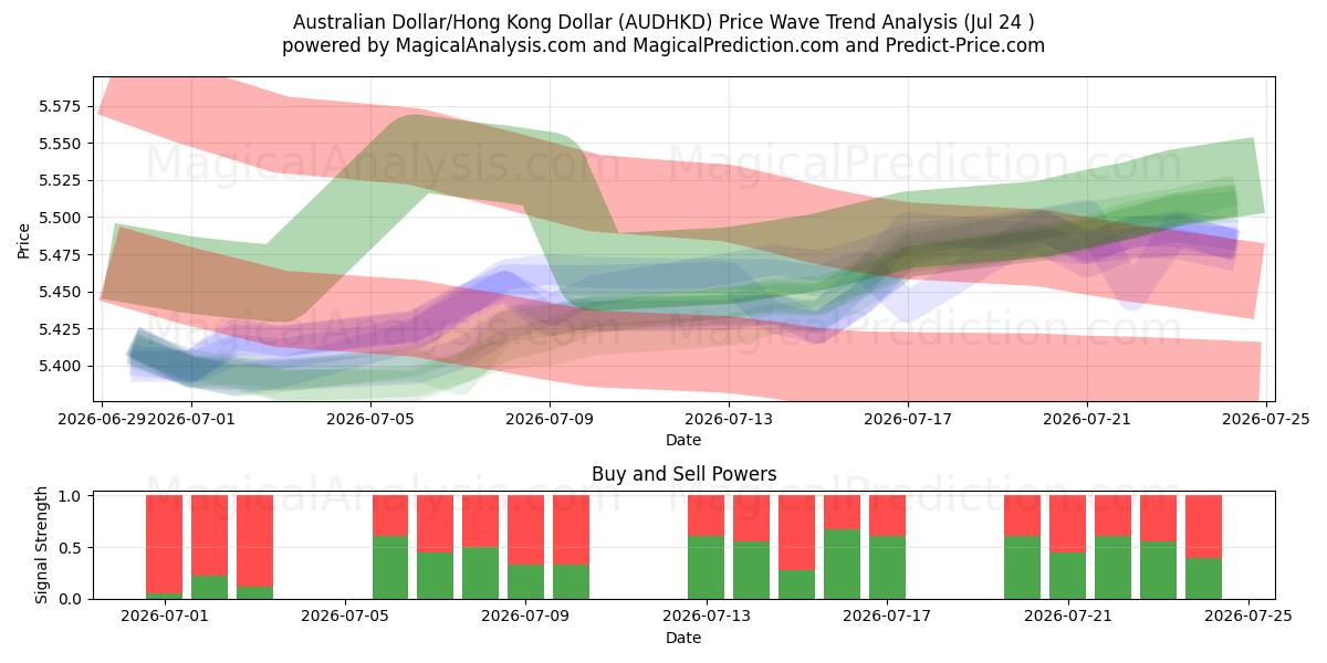  Australske Dollar/Hong Kong Dollar (AUDHKD) Support and Resistance area (23 Jul) 
