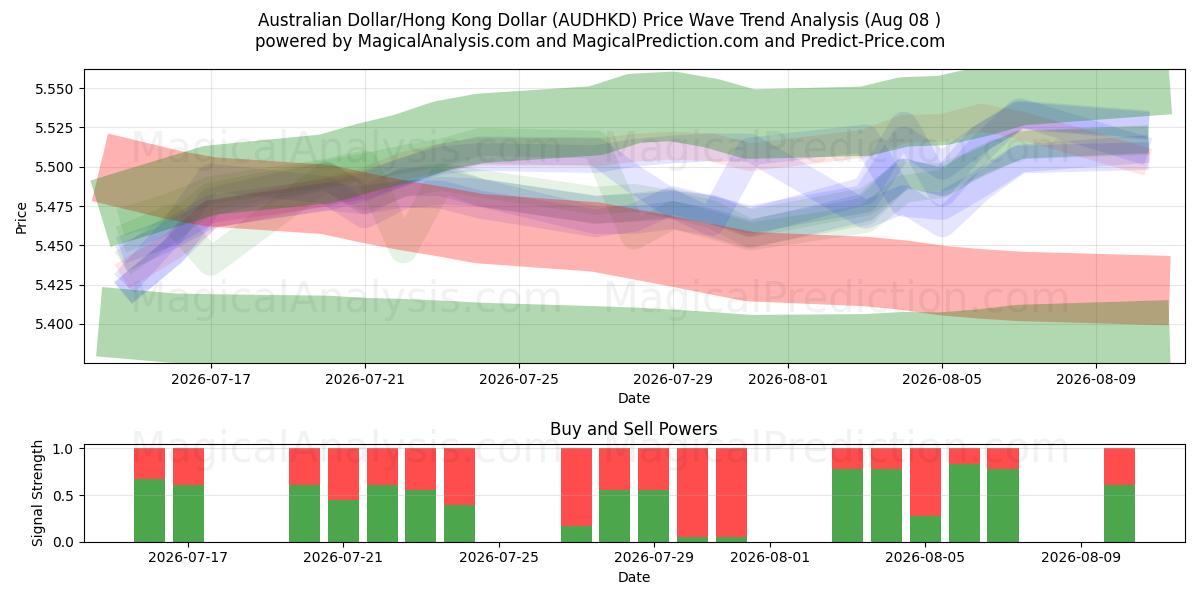  Dólar australiano/Dólar de Hong Kong (AUDHKD) Support and Resistance area (07 Aug) 