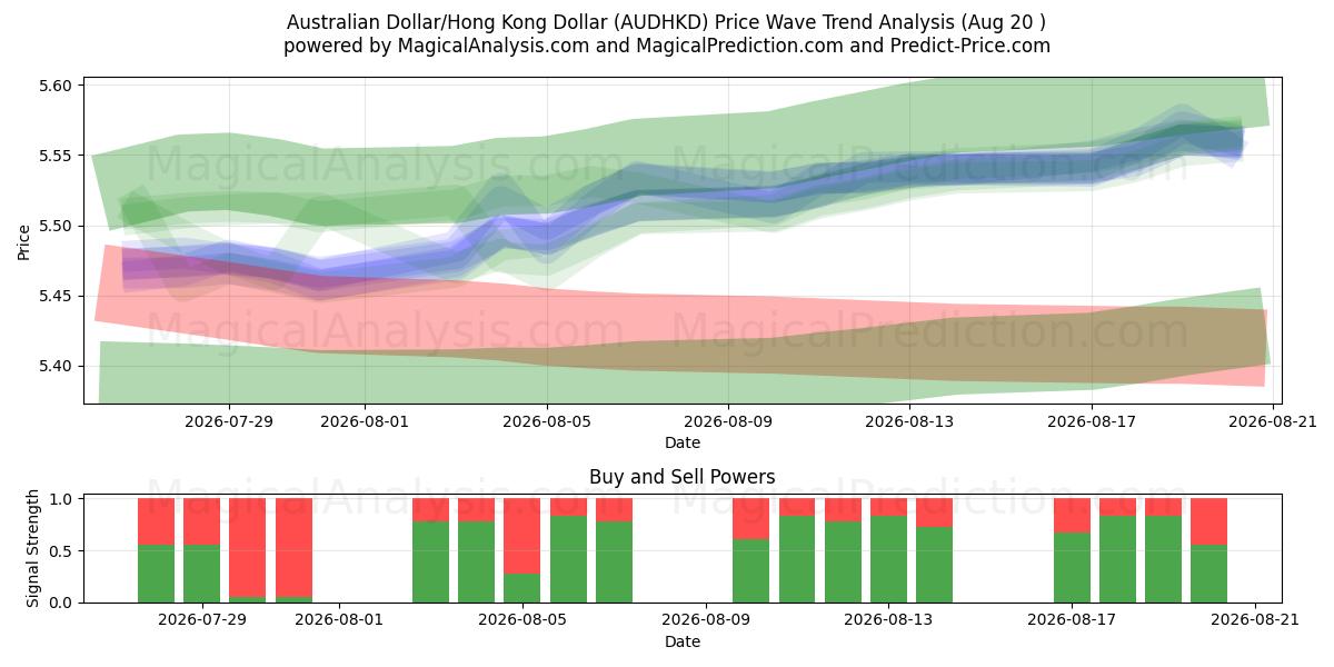  Австралийский доллар/Гонконгский доллар (AUDHKD) Support and Resistance area (19 Aug) 