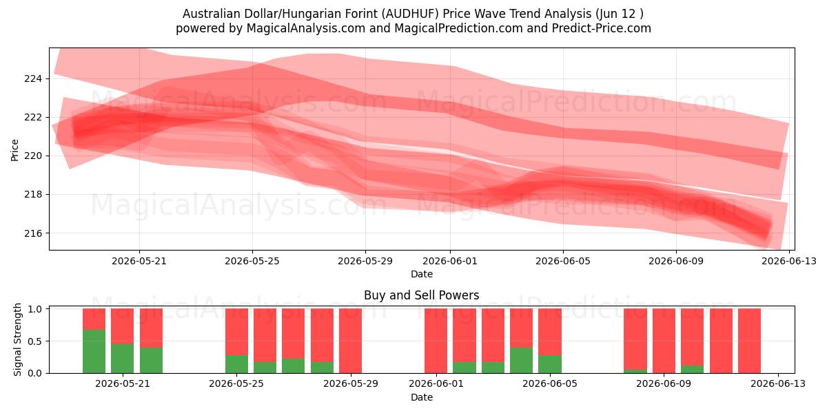  Australischer Dollar/ungarischer Forint (AUDHUF) Support and Resistance area (11 Jun) 