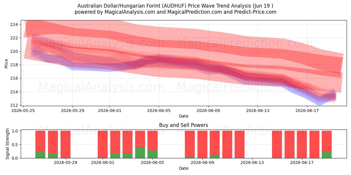  Dólar australiano/Florín húngaro (AUDHUF) Support and Resistance area (18 Jun) 