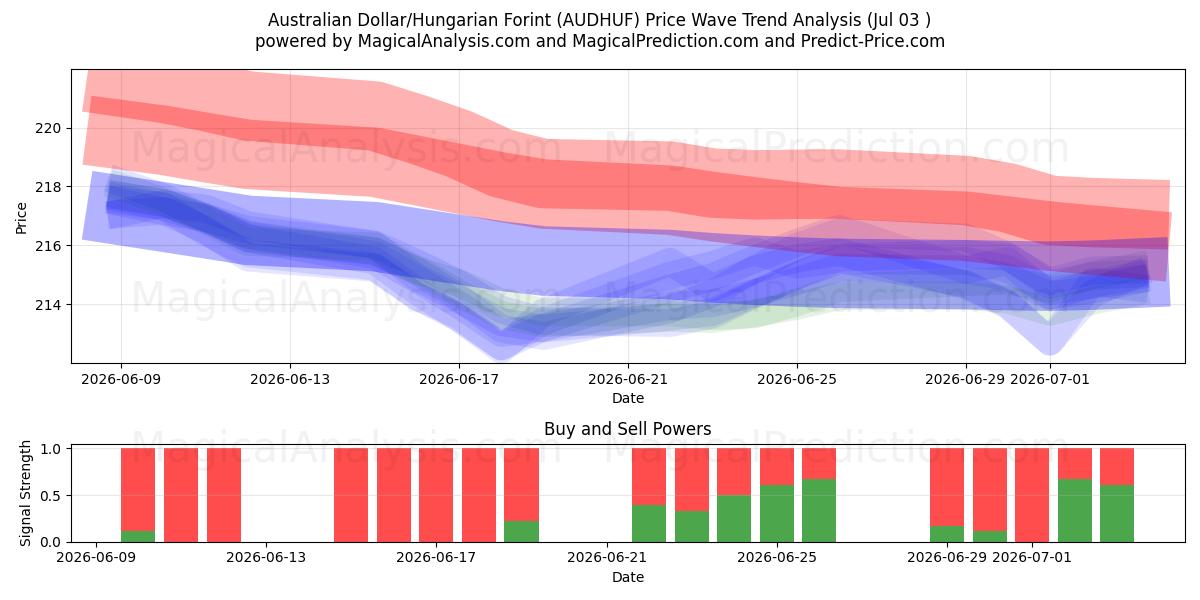  Australske dollar/ungarske forint (AUDHUF) Support and Resistance area (02 Jul) 