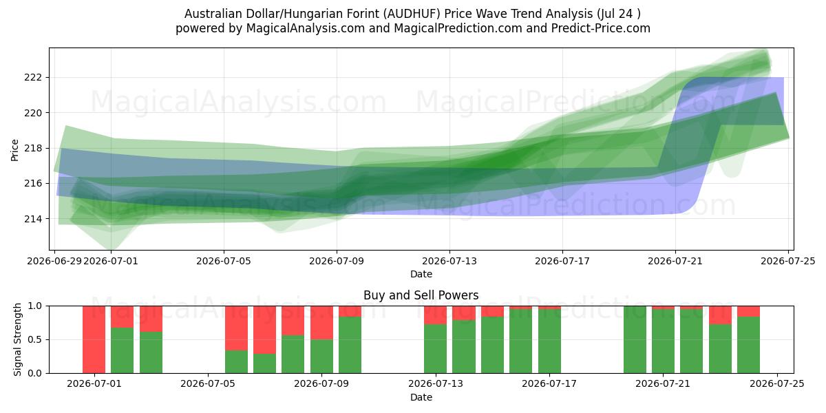  Australian Dollar/Hungarian Forint (AUDHUF) Support and Resistance area (23 Jul) 