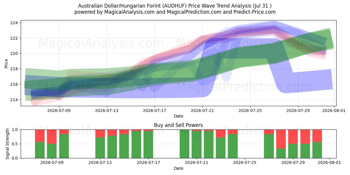  Dollar australien/Forint hongrois (AUDHUF) Support and Resistance area (30 Jul) 