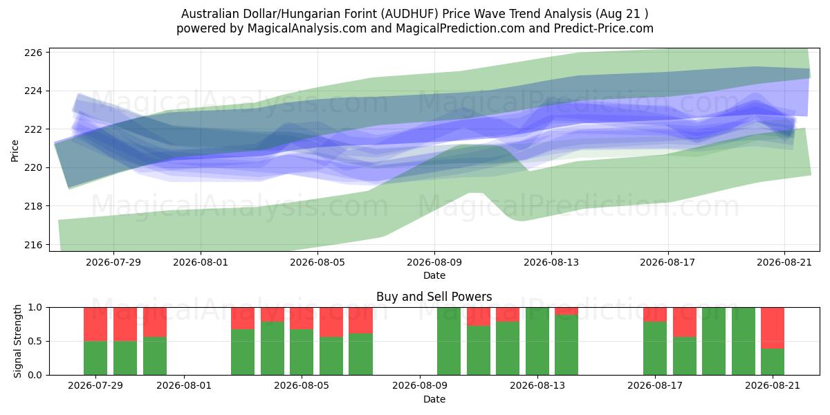  Australisk dollar/ungersk forint (AUDHUF) Support and Resistance area (20 Aug) 