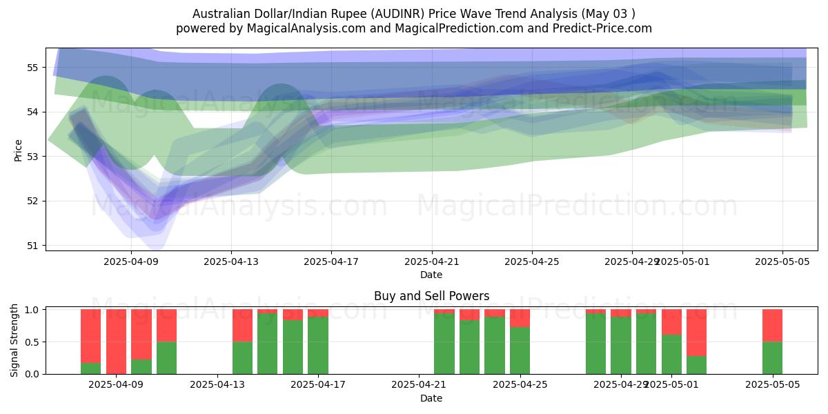 Australian Dollar/Indian Rupee (AUDINR) Support and Resistance area (03 May) Australian Dollar/Indian Rupee (AUDINR) Support and Resistance area (03 May)