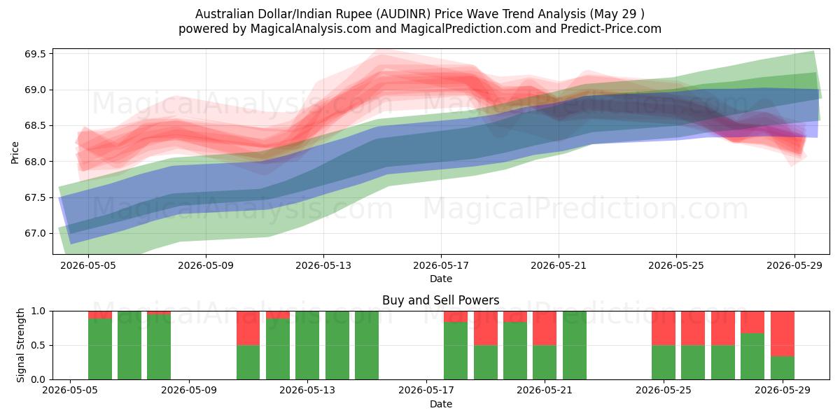  Avustralya Doları/Hindistan Rupisi (AUDINR) Support and Resistance area (28 May) 