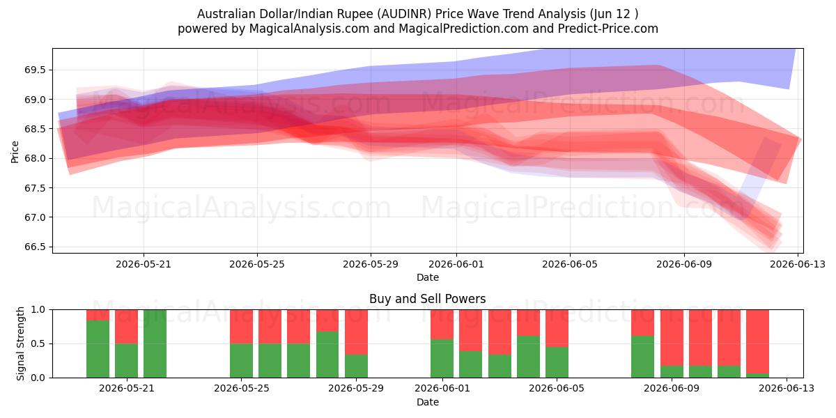  Dólar Australiano/Rupia Indiana (AUDINR) Support and Resistance area (11 Jun) 