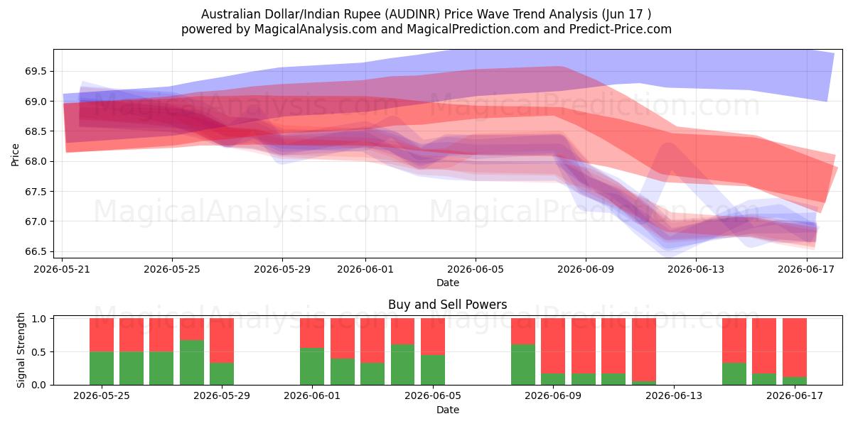 دولار أسترالي/روبية هندية (AUDINR) Support and Resistance area (16 Jun) 