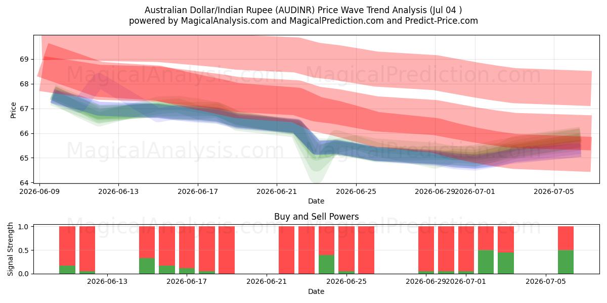  Australian Dollar/Indian Rupee (AUDINR) Support and Resistance area (03 Jul) 