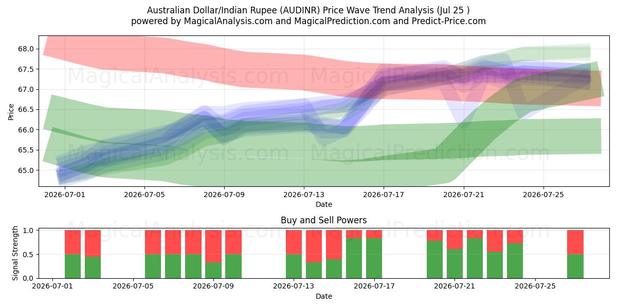  Australian Dollar/Indian Rupee (AUDINR) Support and Resistance area (24 Jul) 
