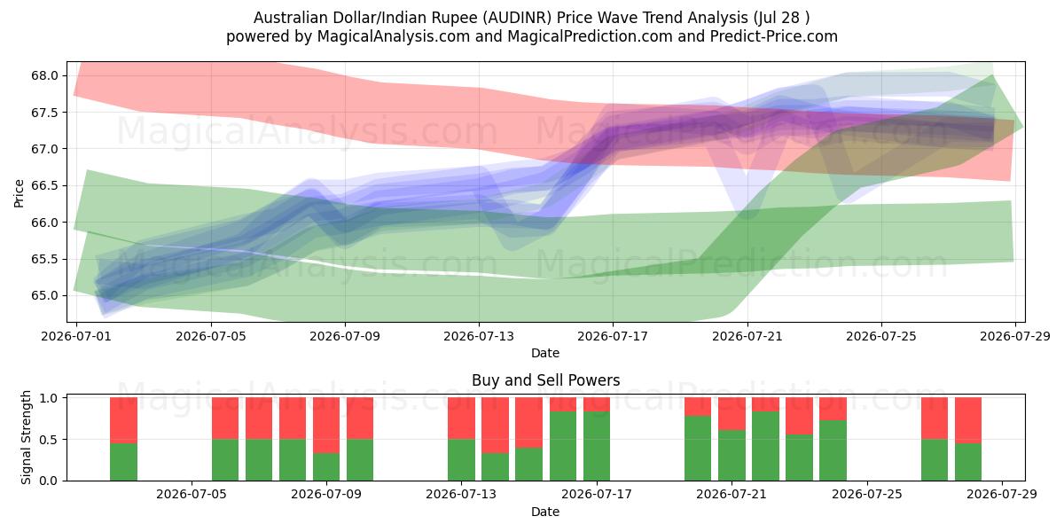  Dólar Australiano/Rupia Indiana (AUDINR) Support and Resistance area (27 Jul) 