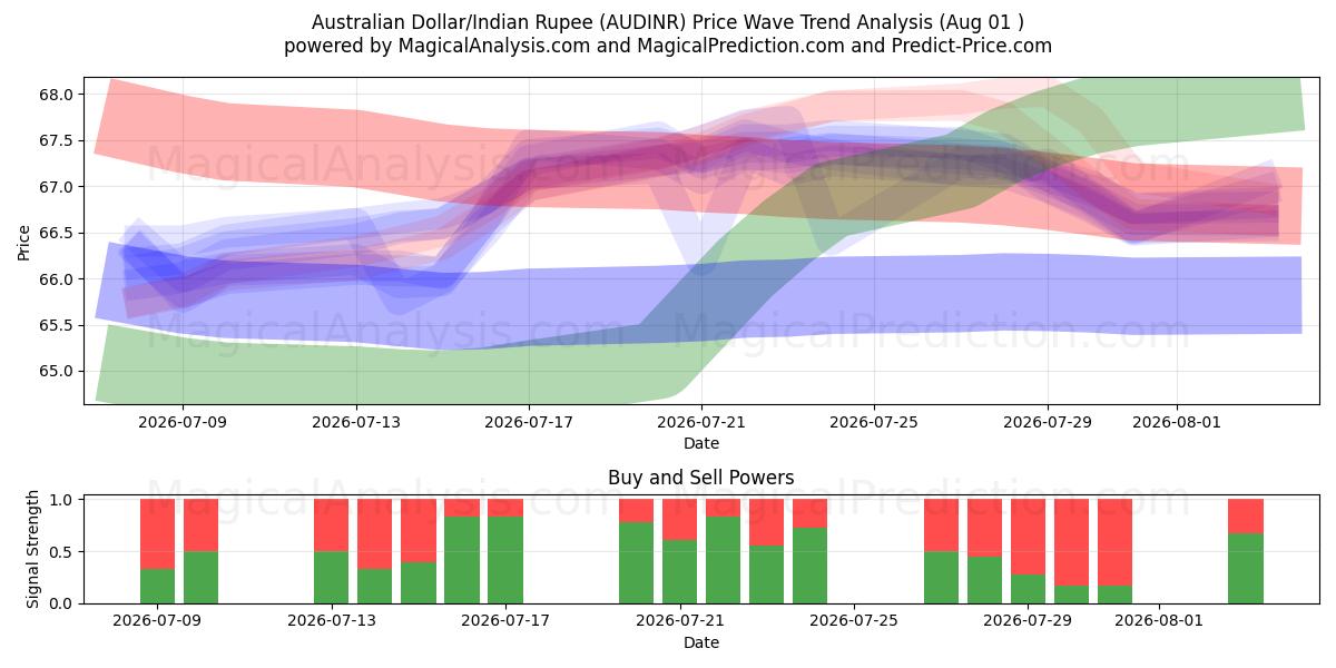  Australian dollari / Intian rupia (AUDINR) Support and Resistance area (31 Jul) 