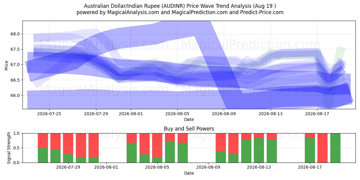  Australian Dollar/Indian Rupee (AUDINR) Support and Resistance area (17 Aug) 