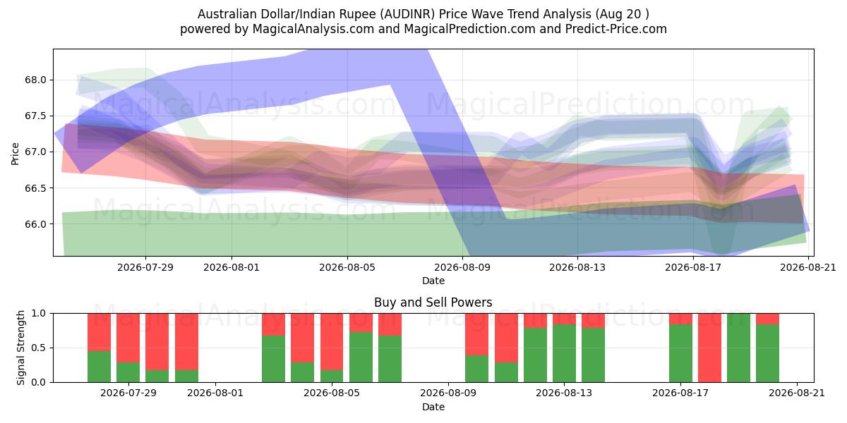  Dólar Australiano/Rupia Indiana (AUDINR) Support and Resistance area (19 Aug) 