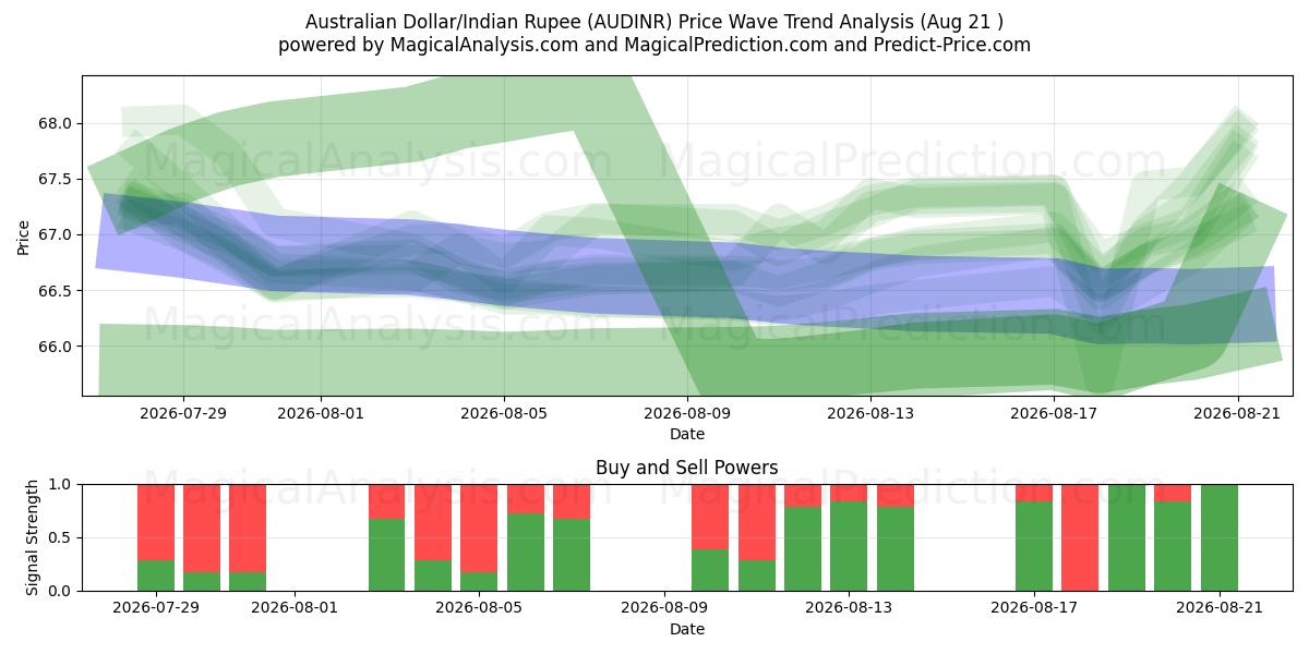  Australske Dollar/Indisk Rupee (AUDINR) Support and Resistance area (20 Aug) 