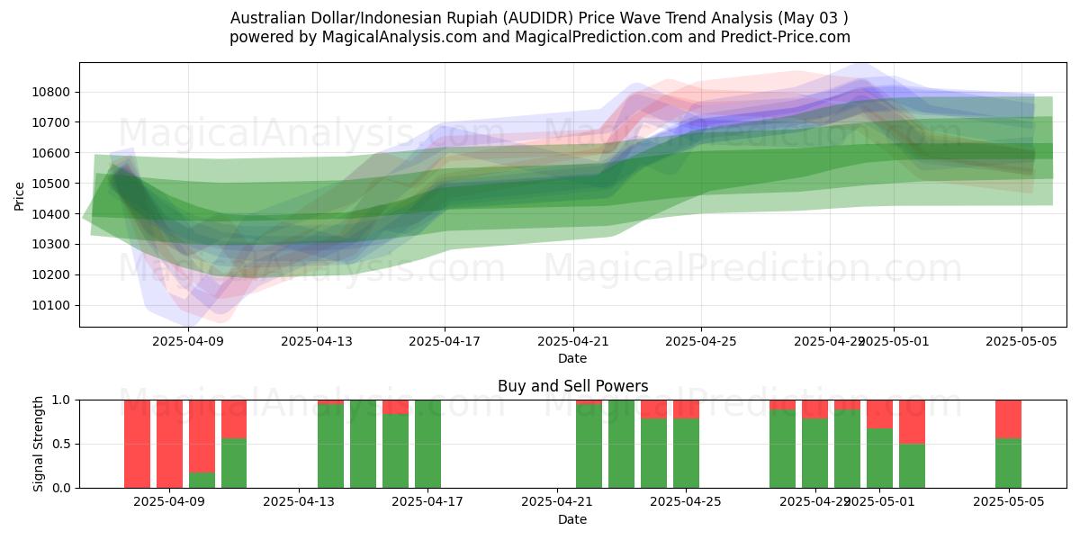 دولار استرالي/روبية اندونيسية (AUDIDR) Support and Resistance area (03 May) دولار استرالي/روبية اندونيسية (AUDIDR) Support and Resistance area (03 May)