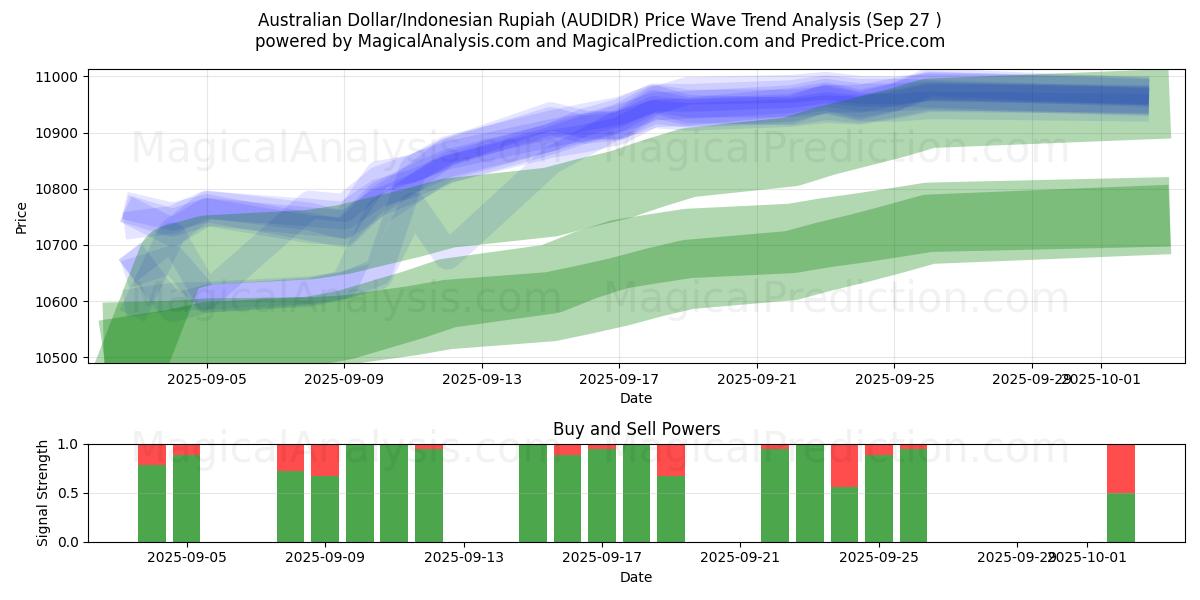  Dólar Australiano/Rupia Indonésia (AUDIDR) Support and Resistance area (26 Sep) 