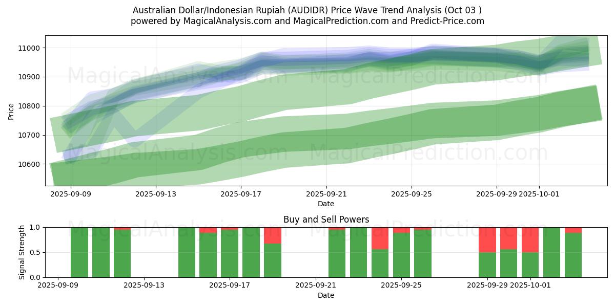  دولار استرالي/روبية اندونيسية (AUDIDR) Support and Resistance area (02 Oct) 
