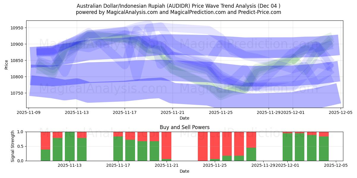  Australian dollari/Indonesian rupia (AUDIDR) Support and Resistance area (03 Dec) 
