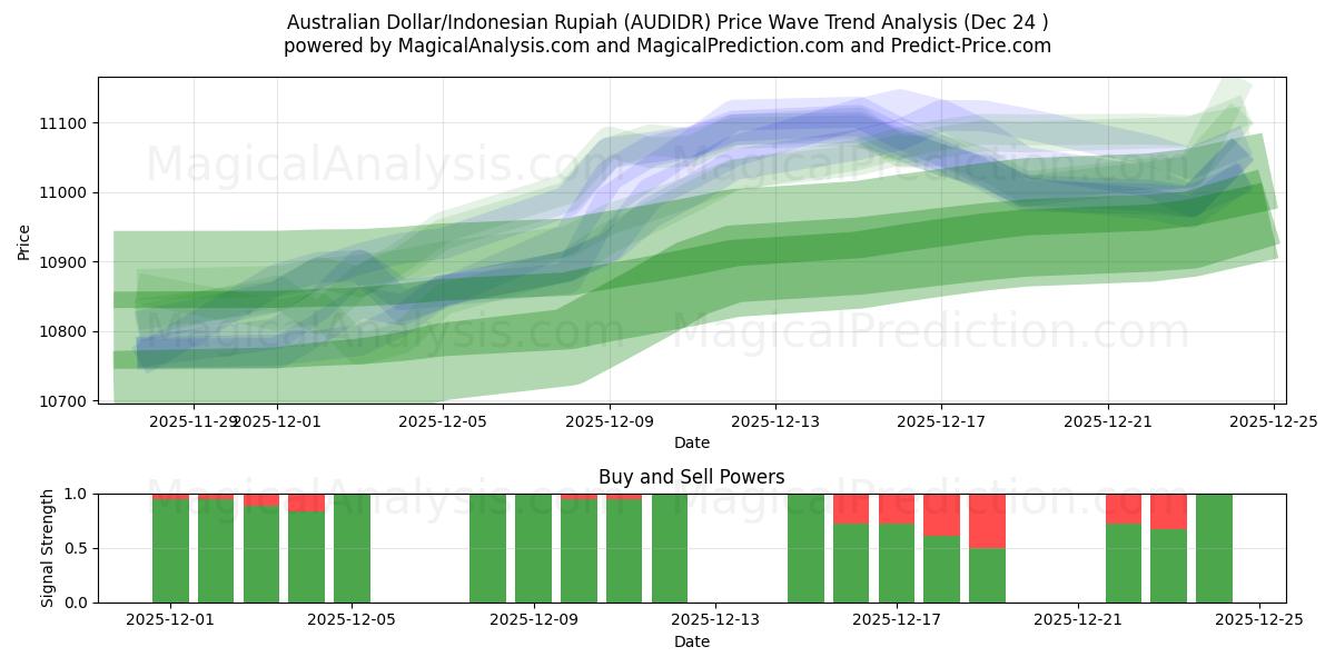 ऑस्ट्रेलियाई डॉलर/इंडोनेशियाई रुपिया (AUDIDR) Support and Resistance area (23 Dec) 