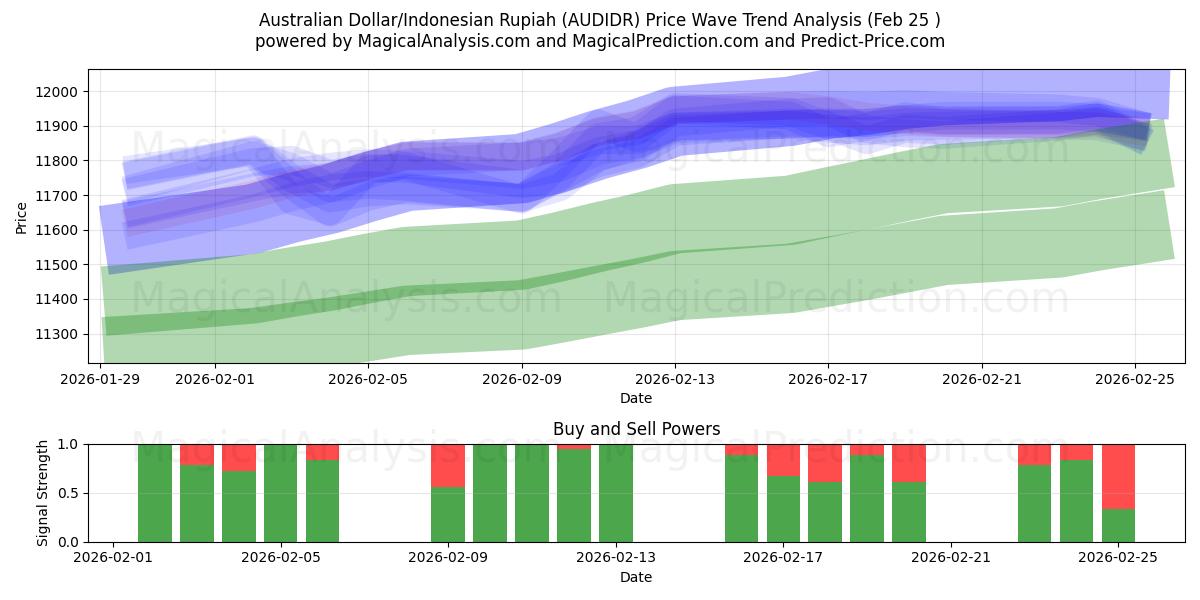  Australian Dollar/Indonesian Rupiah (AUDIDR) Support and Resistance area (24 Feb) 
