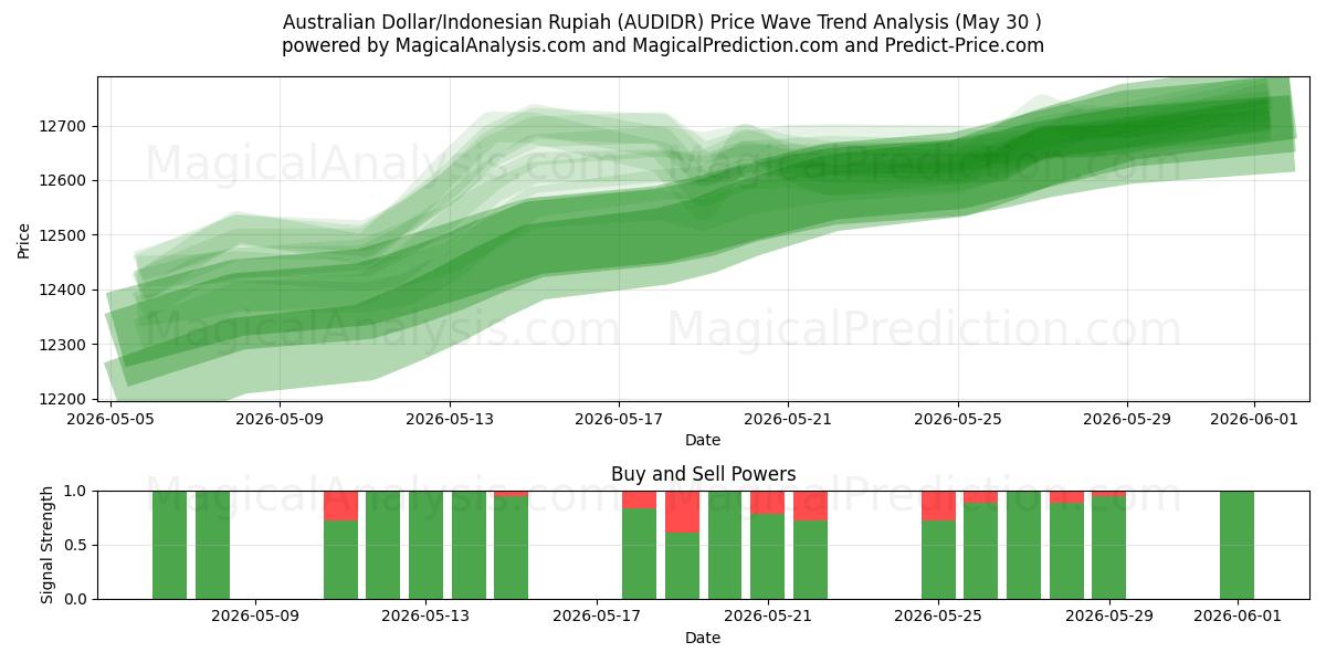  Australische dollar/Indonesische roepia (AUDIDR) Support and Resistance area (29 May) 