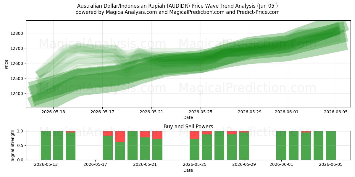  Australske dollar/indonesiske rupiah (AUDIDR) Support and Resistance area (04 Jun) 