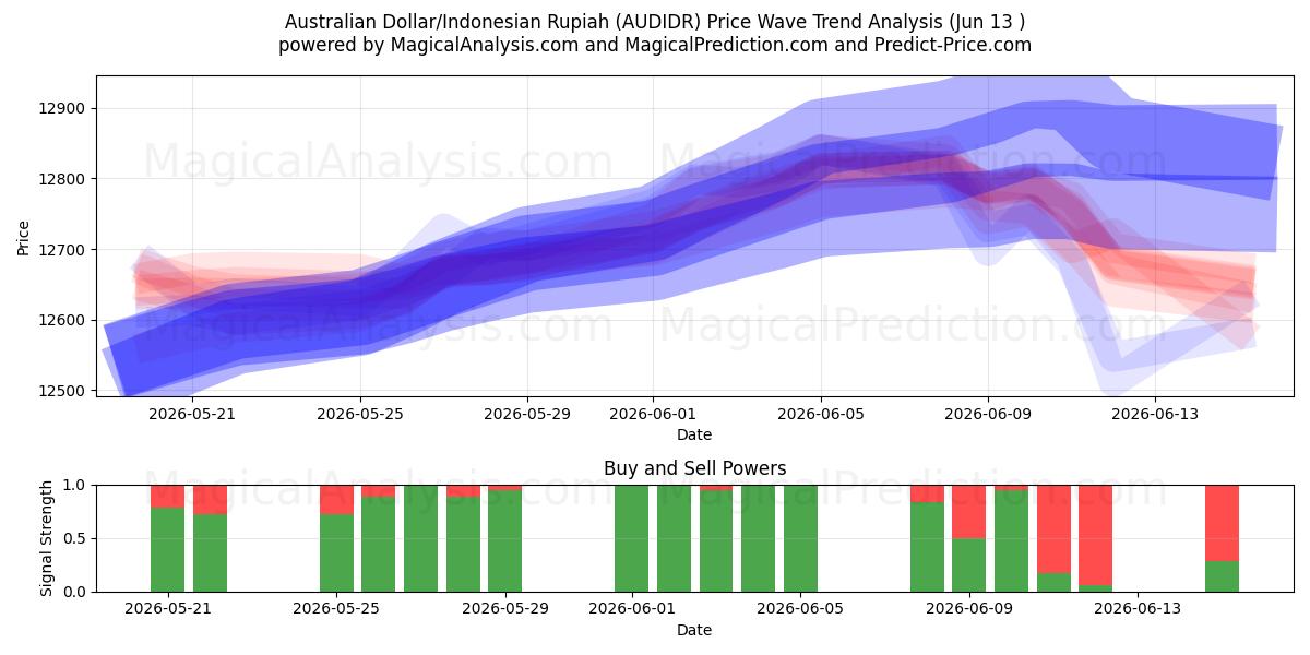  دلار استرالیا/روپیه اندونزی (AUDIDR) Support and Resistance area (09 Jun) 