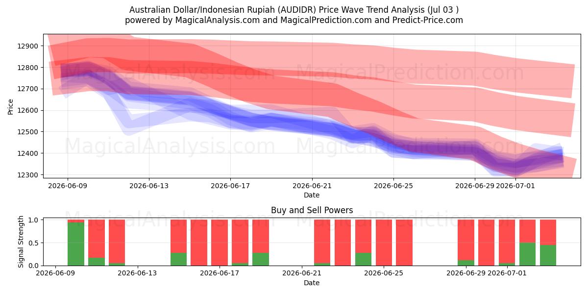  Dollaro australiano/Rupia indonesiana (AUDIDR) Support and Resistance area (02 Jul) 