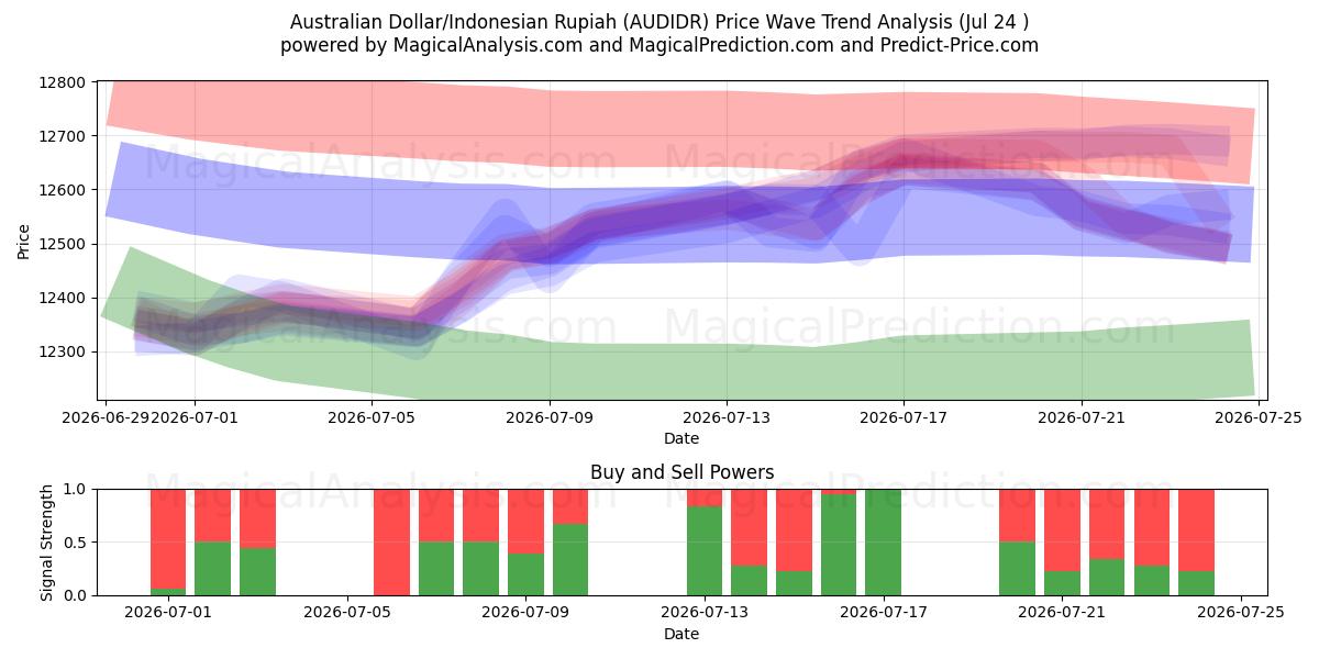  دولار استرالي/روبية اندونيسية (AUDIDR) Support and Resistance area (23 Jul) 
