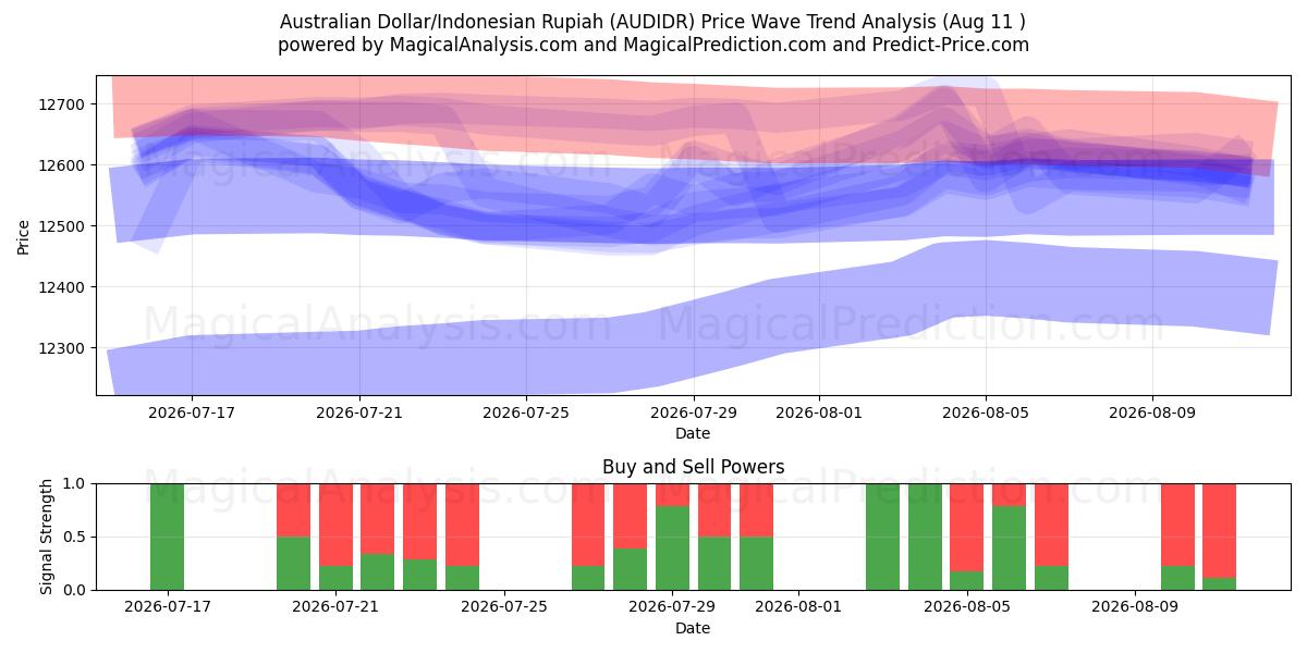  Australische dollar/Indonesische roepia (AUDIDR) Support and Resistance area (07 Aug) 