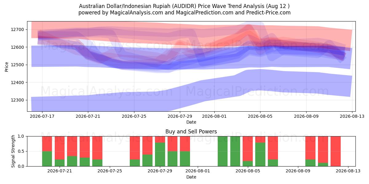  Dollar australien/Roupie indonésienne (AUDIDR) Support and Resistance area (11 Aug) 