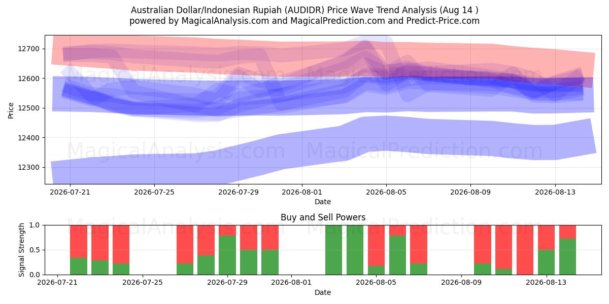 دولار استرالي/روبية اندونيسية (AUDIDR) Support and Resistance area (13 Aug) 