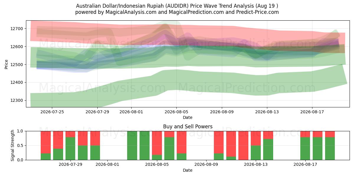  Dólar australiano/Rupia indonesia (AUDIDR) Support and Resistance area (17 Aug) 