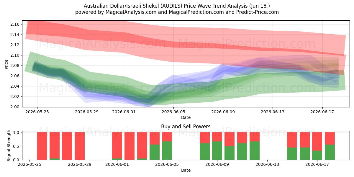  Dólar Australiano/Shekel Israelita (AUDILS) Support and Resistance area (11 Jun) 