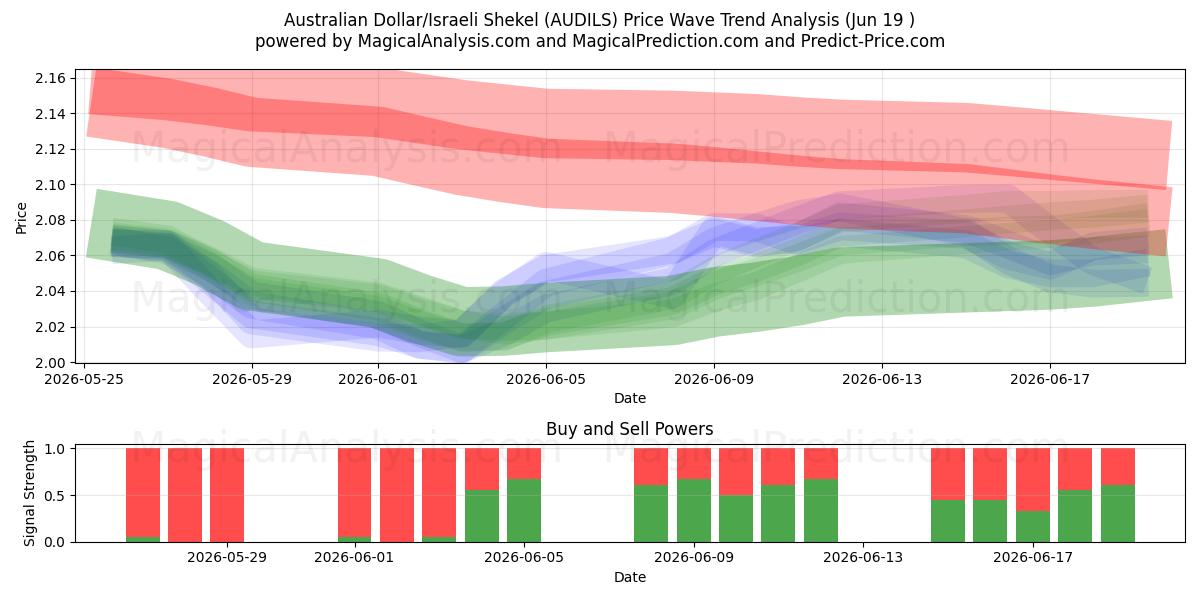  Australian Dollar/Israeli Shekel (AUDILS) Support and Resistance area (18 Jun) 